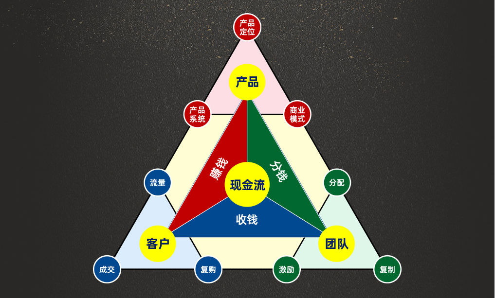 四大板块金字塔模型