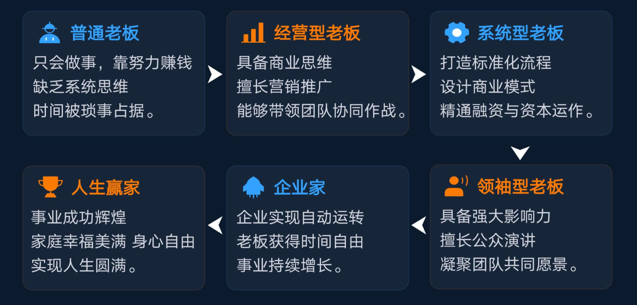 老板六阶成长路线图