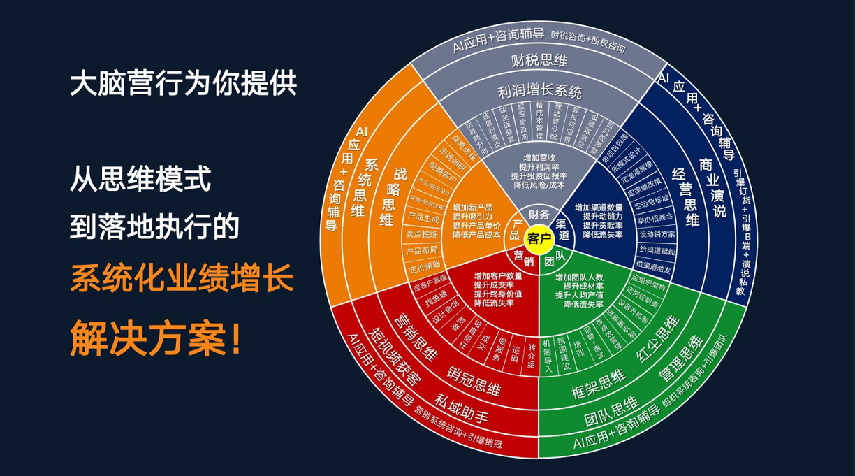 企业业绩增长系统总图