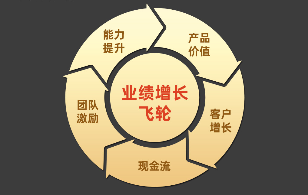 业绩增长飞轮示意图